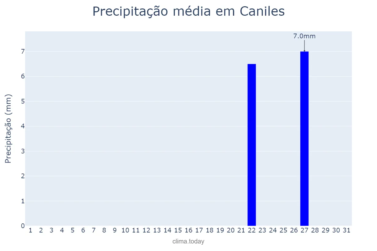 Precipitação em outubro em Caniles, Andalusia, ES