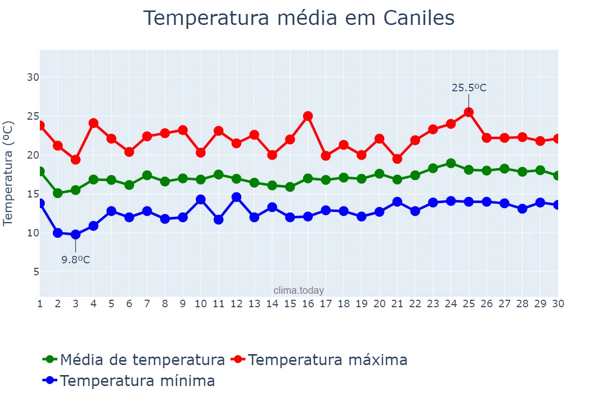 Temperatura em abril em Caniles, Andalusia, ES
