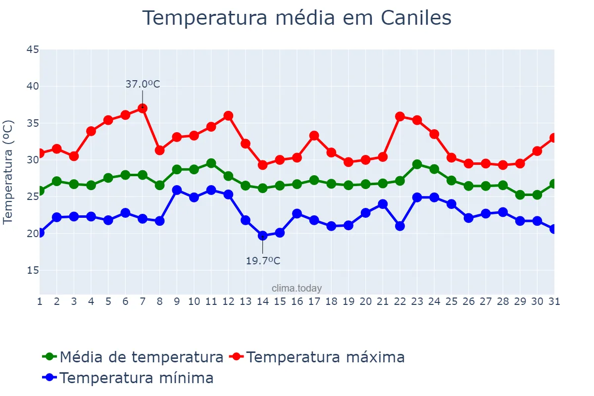 Temperatura em agosto em Caniles, Andalusia, ES
