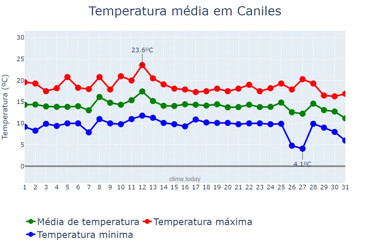 Temperatura em dezembro em Caniles, Andalusia, ES