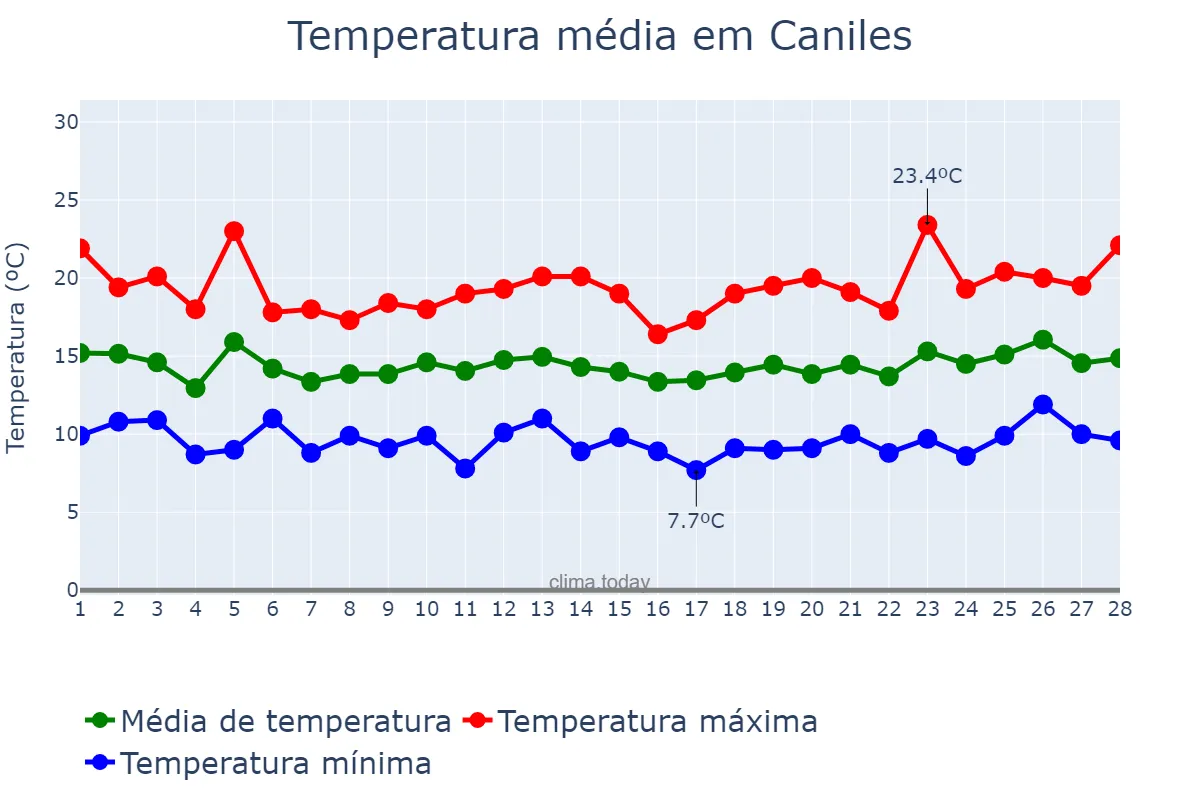 Temperatura em fevereiro em Caniles, Andalusia, ES