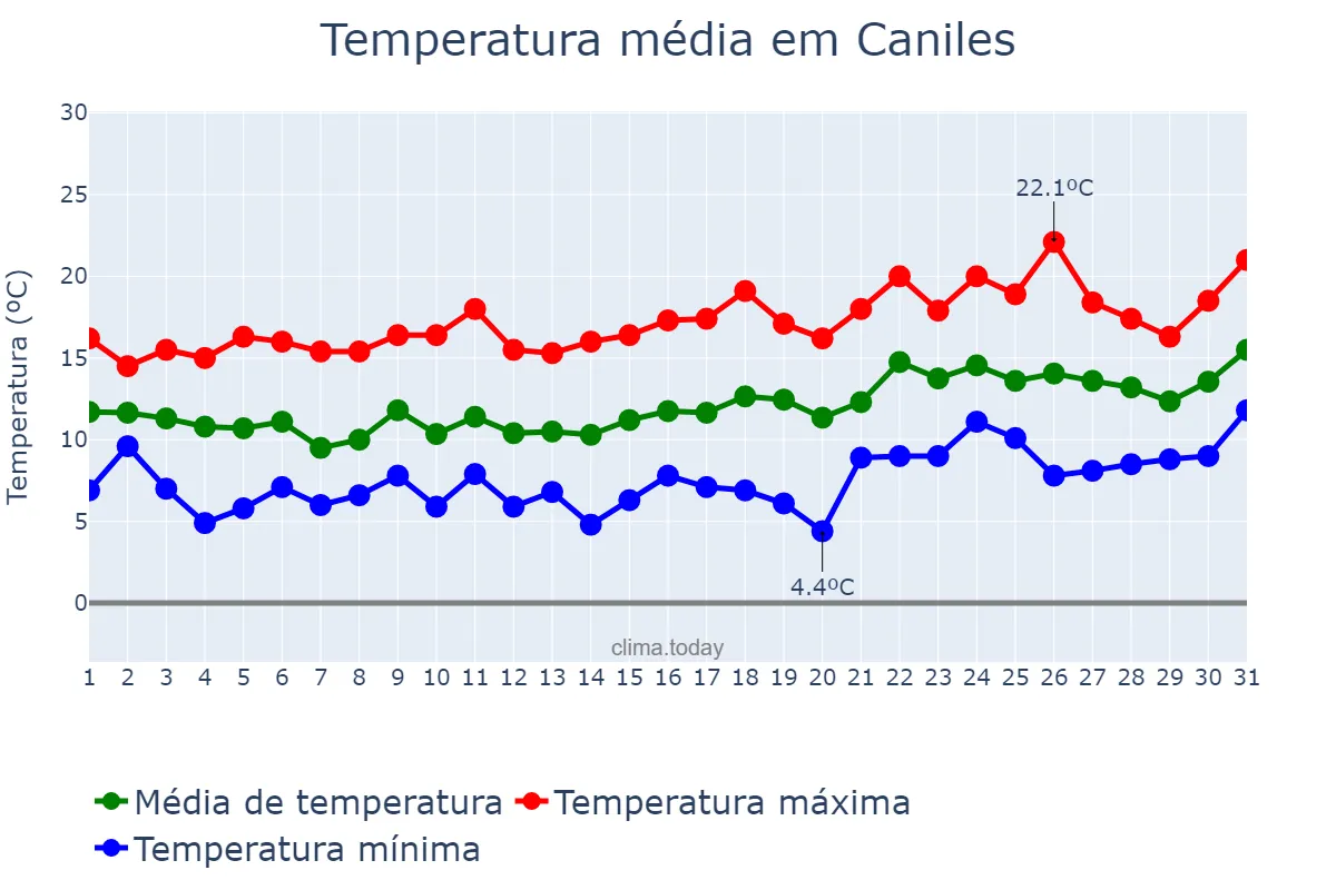 Temperatura em janeiro em Caniles, Andalusia, ES