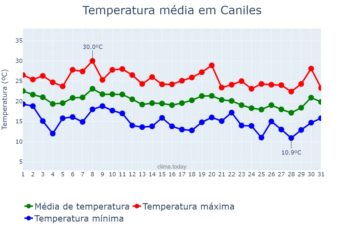 Temperatura em outubro em Caniles, Andalusia, ES