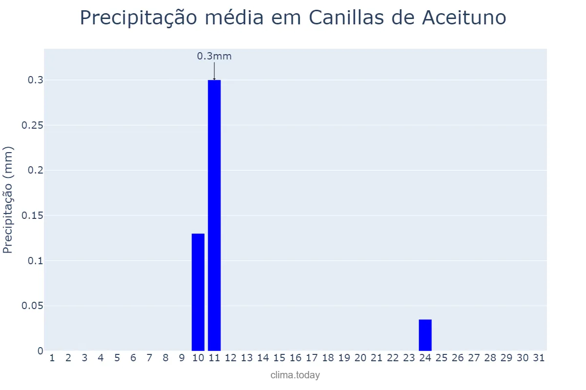 Precipitação em agosto em Canillas de Aceituno, Andalusia, ES