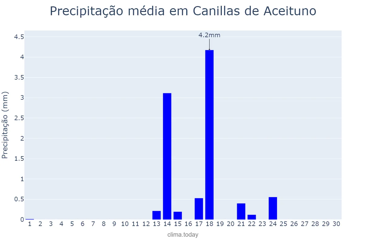 Precipitação em setembro em Canillas de Aceituno, Andalusia, ES