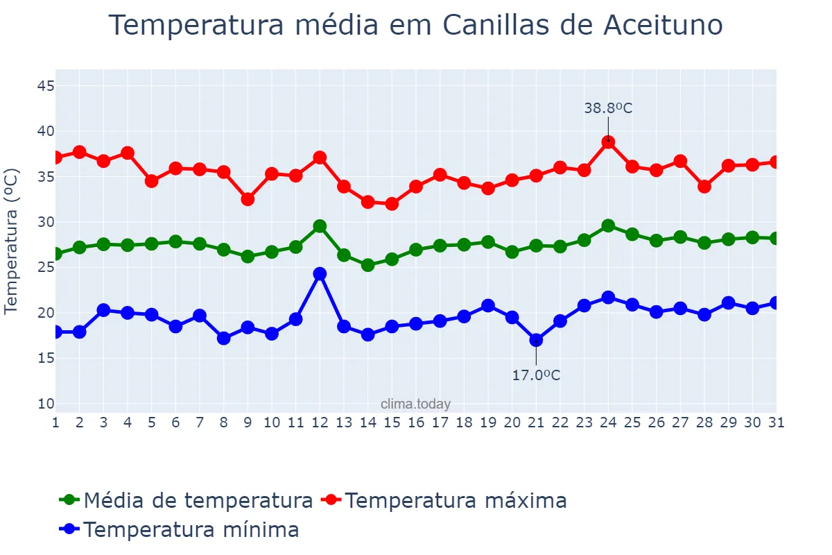 Temperatura em julho em Canillas de Aceituno, Andalusia, ES