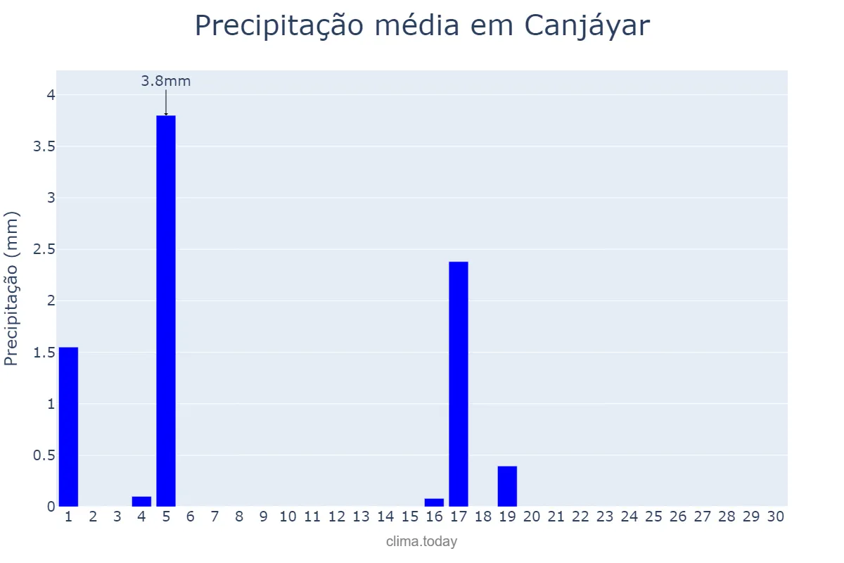 Precipitação em junho em Canjáyar, Andalusia, ES