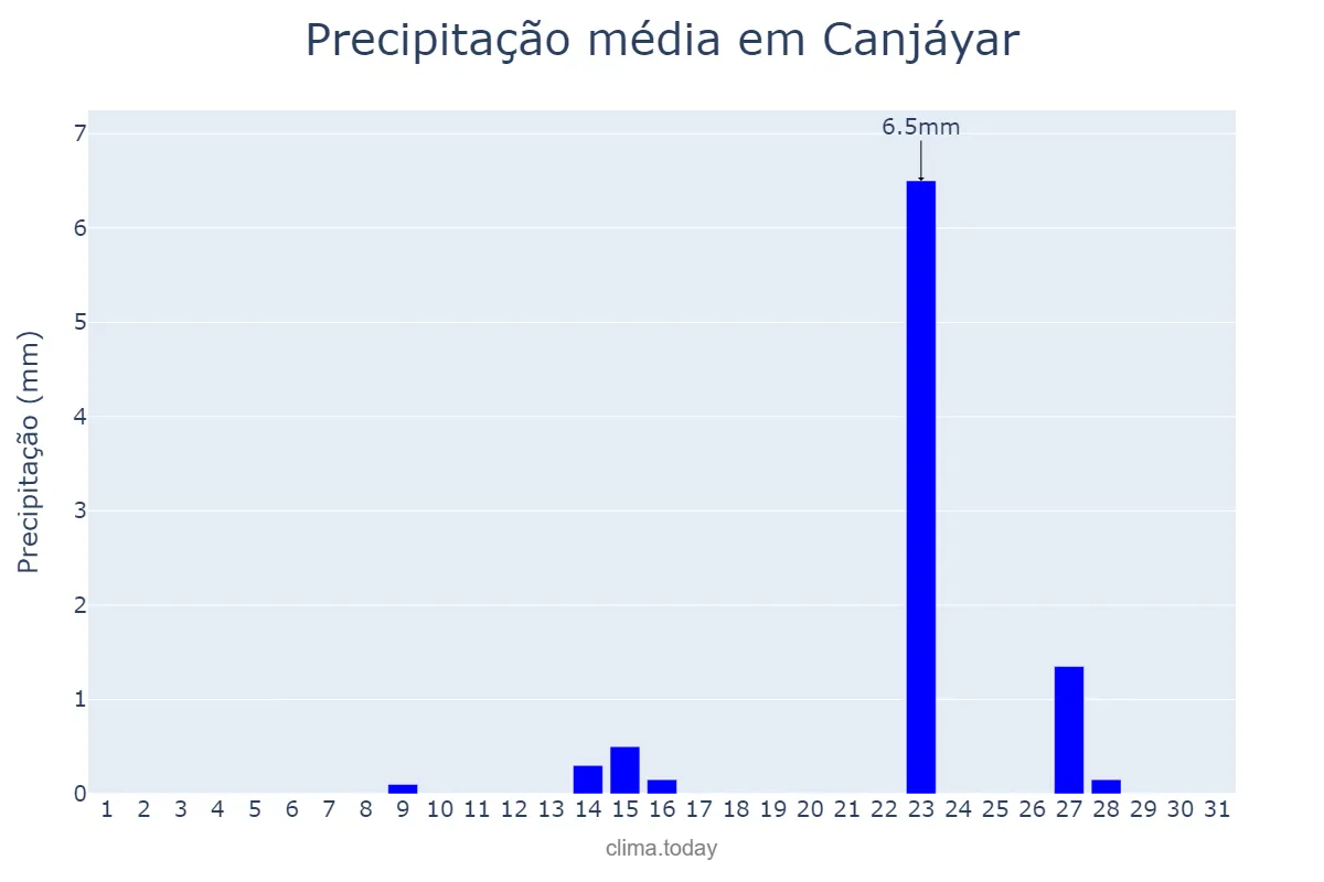 Precipitação em maio em Canjáyar, Andalusia, ES