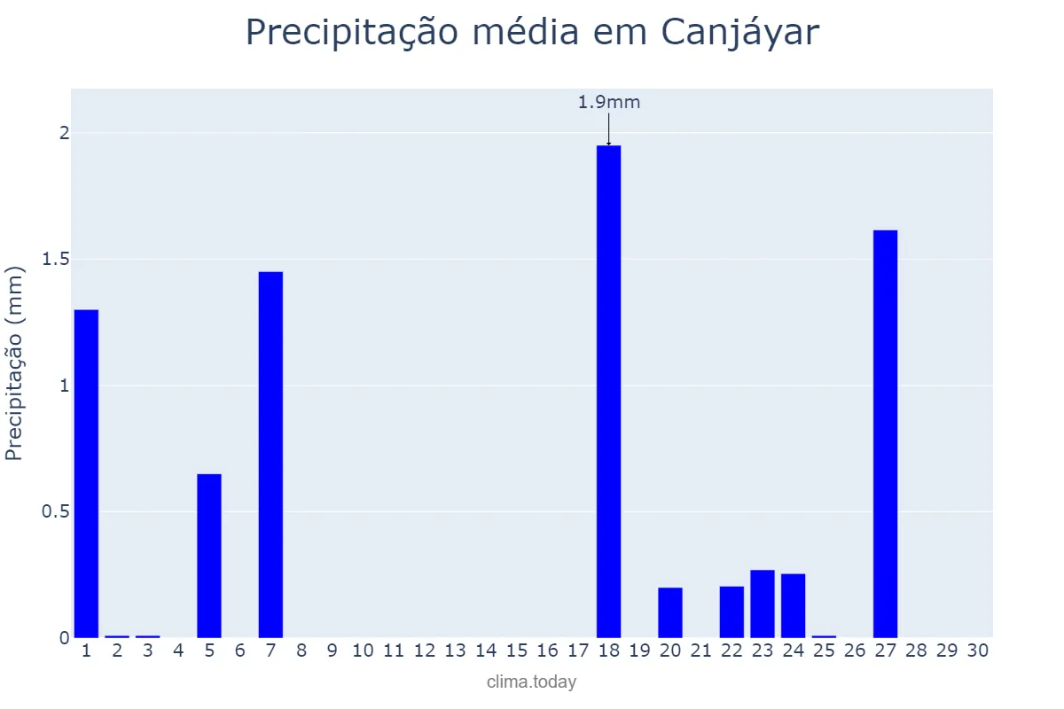 Precipitação em novembro em Canjáyar, Andalusia, ES