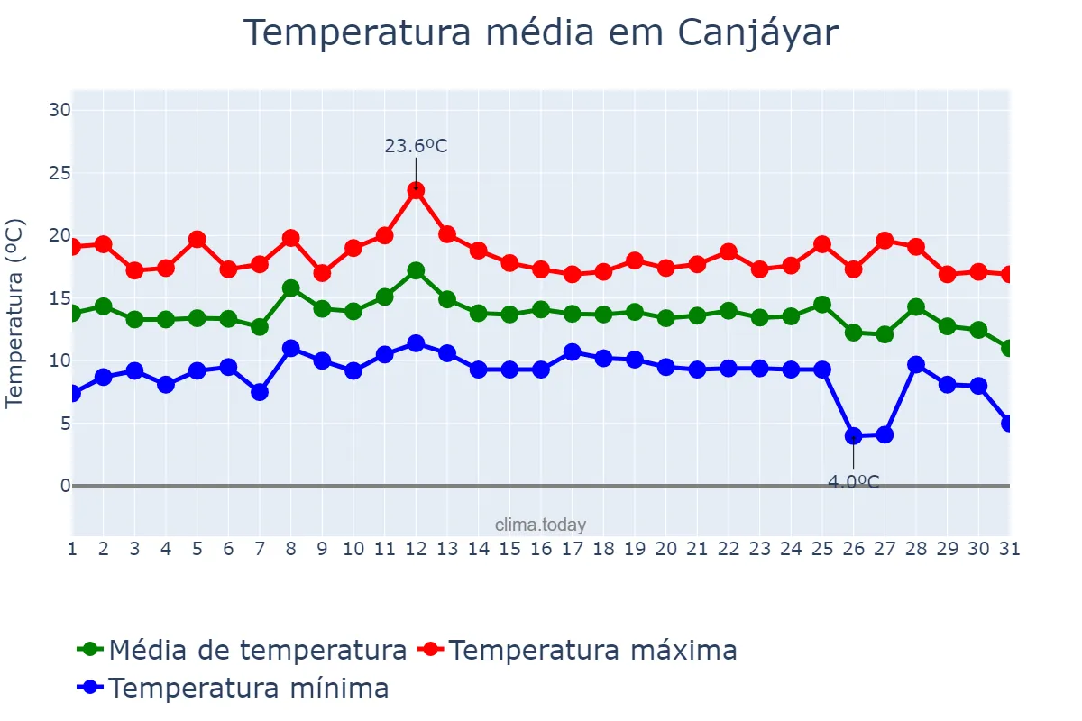 Temperatura em dezembro em Canjáyar, Andalusia, ES