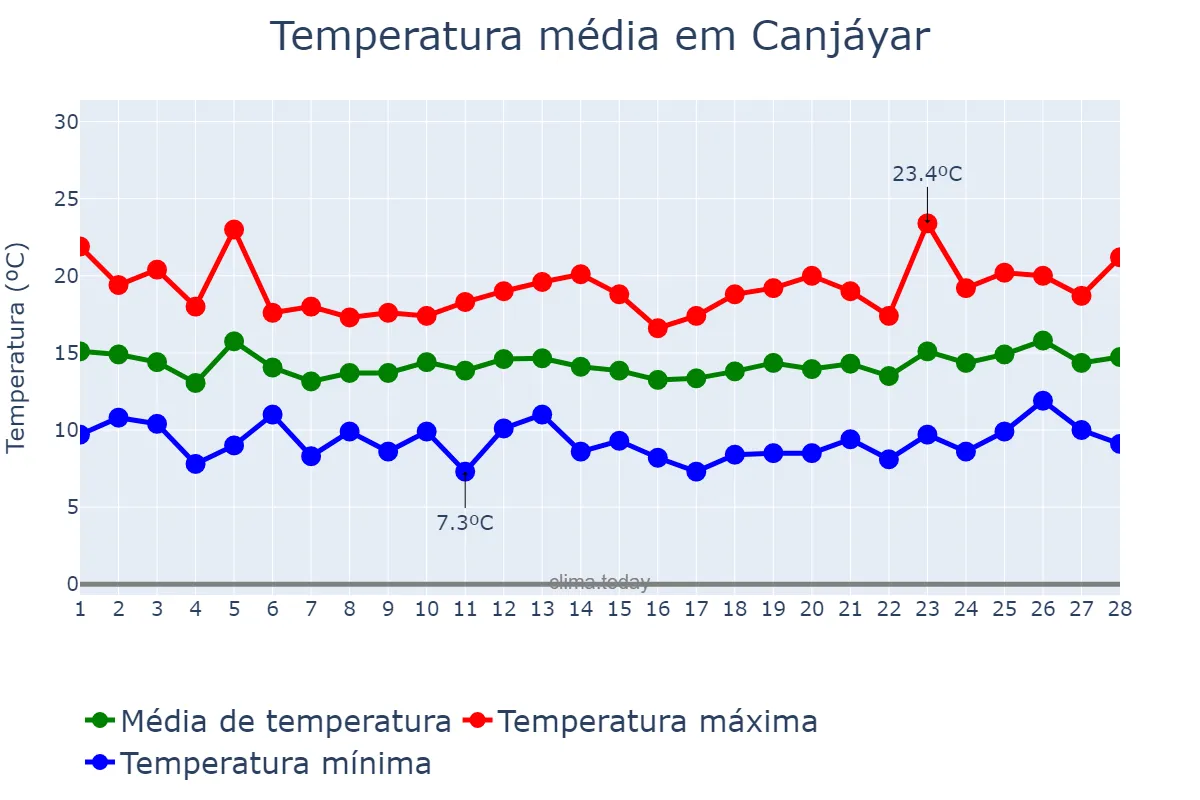 Temperatura em fevereiro em Canjáyar, Andalusia, ES