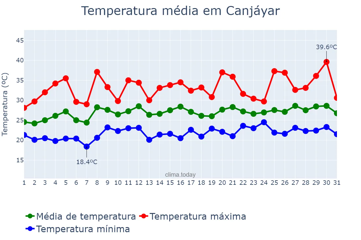 Temperatura em julho em Canjáyar, Andalusia, ES