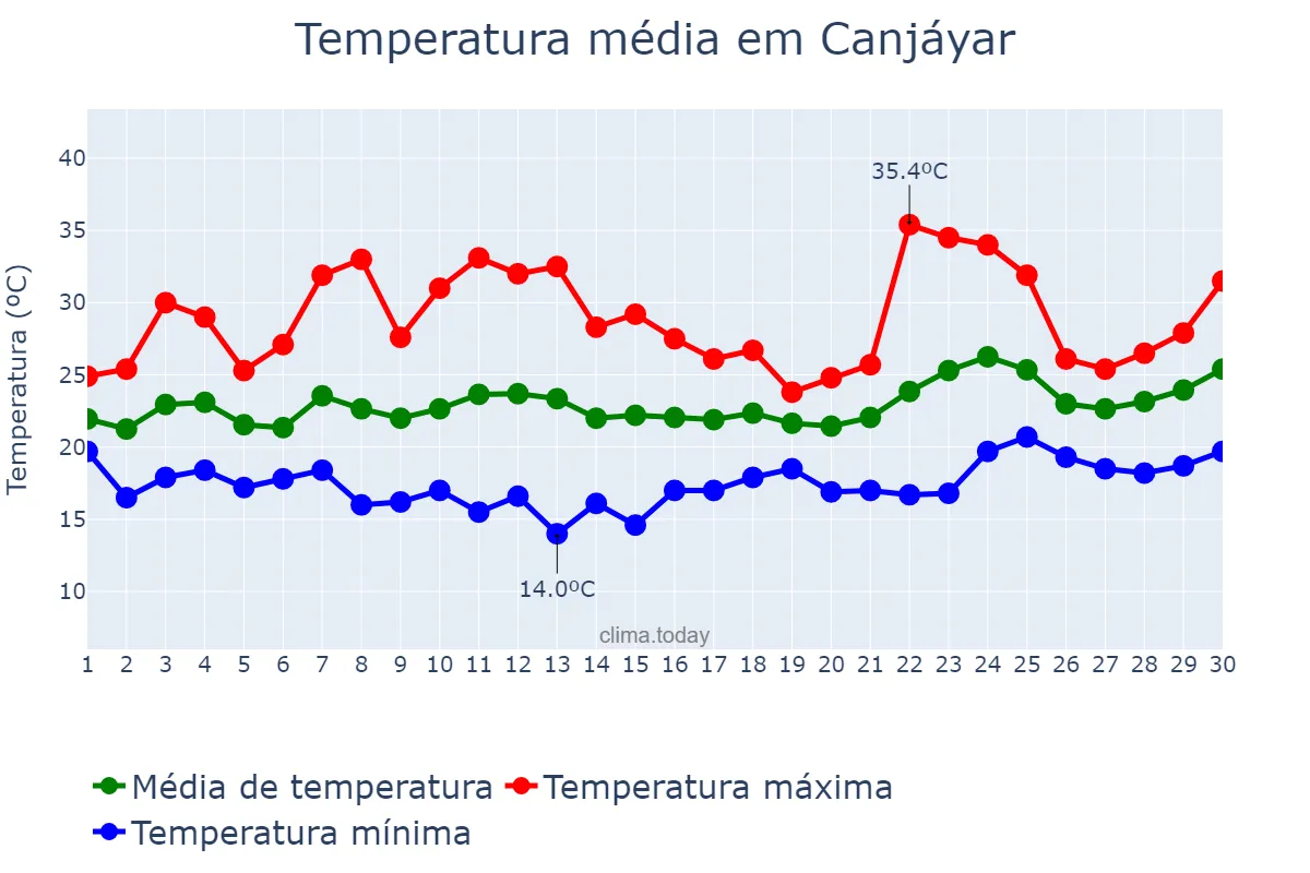 Temperatura em junho em Canjáyar, Andalusia, ES