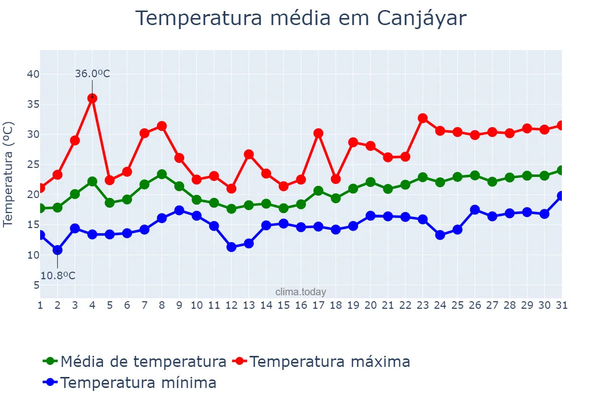 Temperatura em maio em Canjáyar, Andalusia, ES