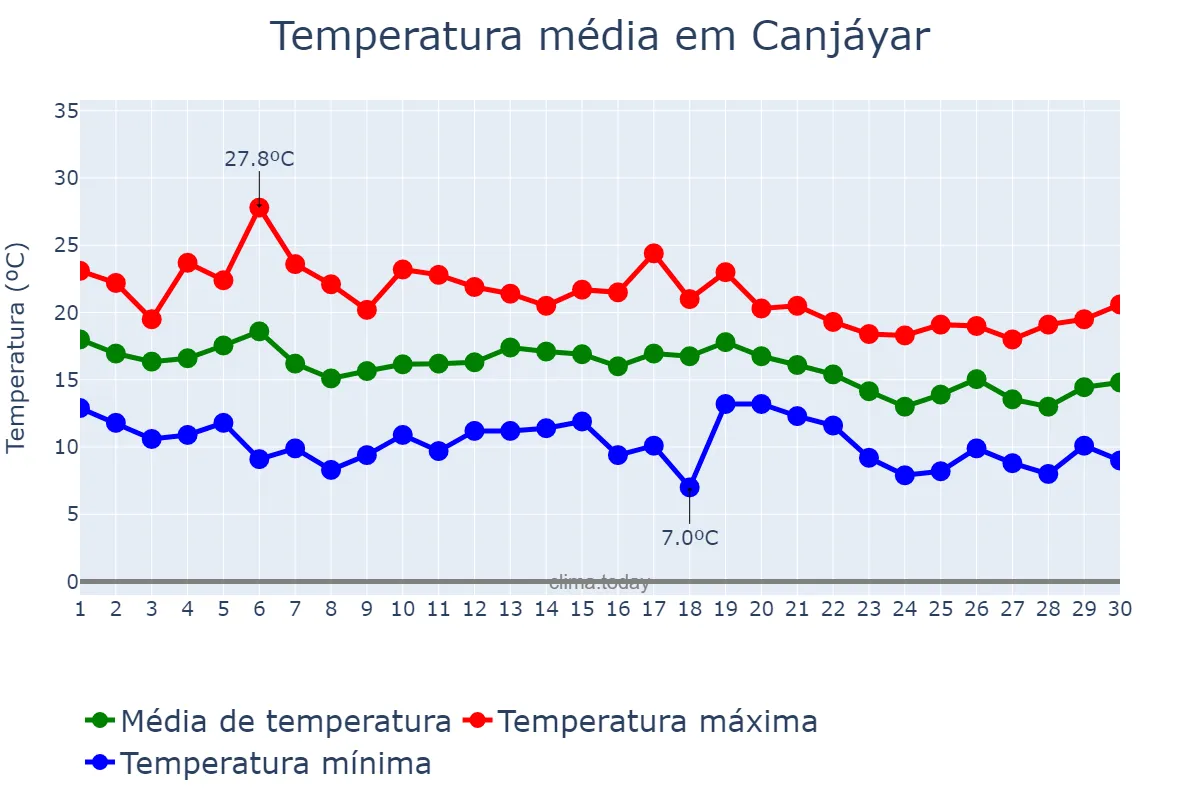 Temperatura em novembro em Canjáyar, Andalusia, ES