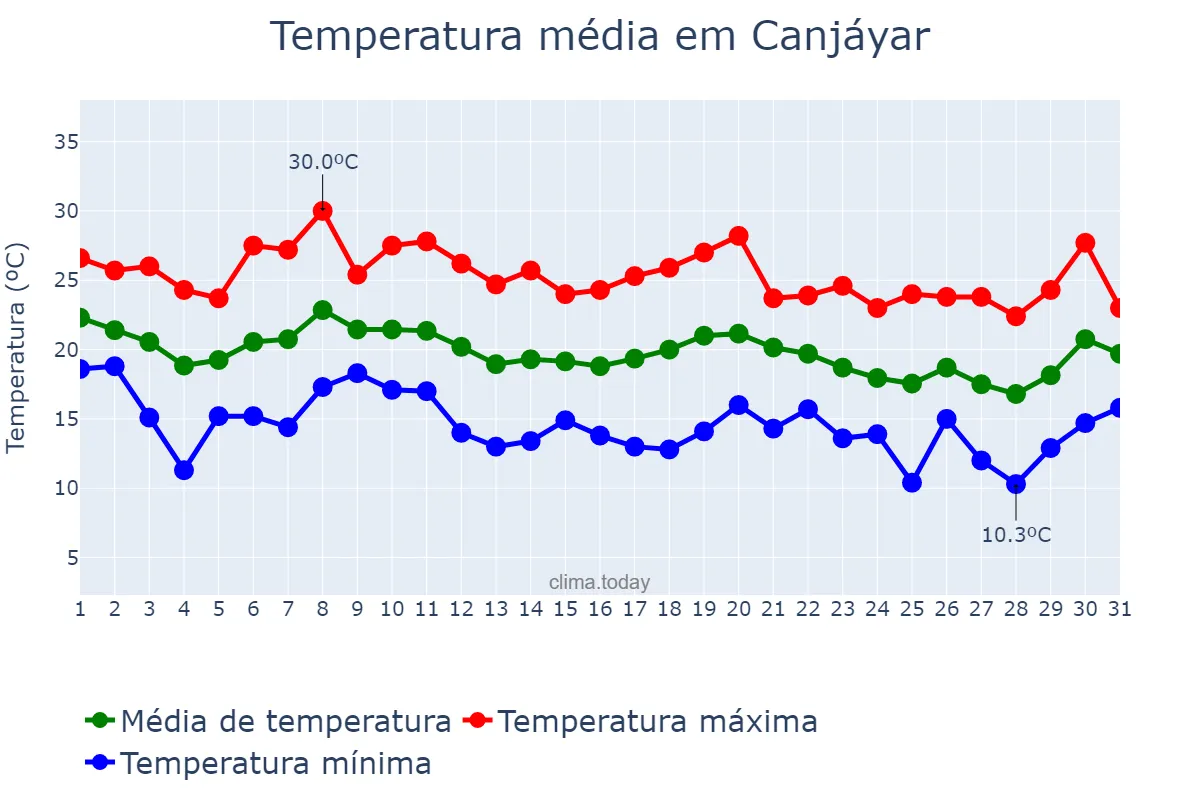 Temperatura em outubro em Canjáyar, Andalusia, ES