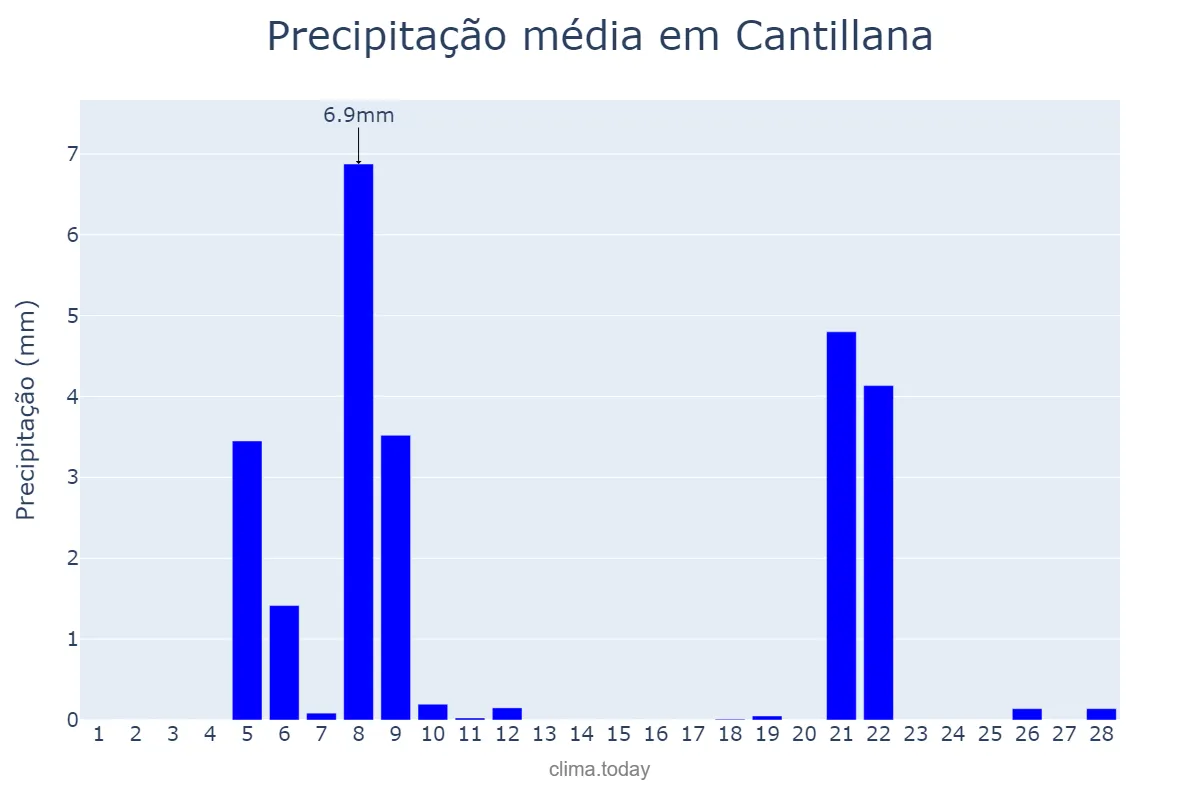 Precipitação em fevereiro em Cantillana, Andalusia, ES