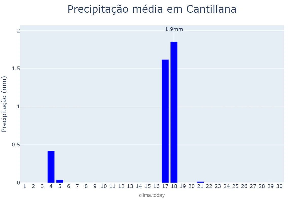 Precipitação em junho em Cantillana, Andalusia, ES