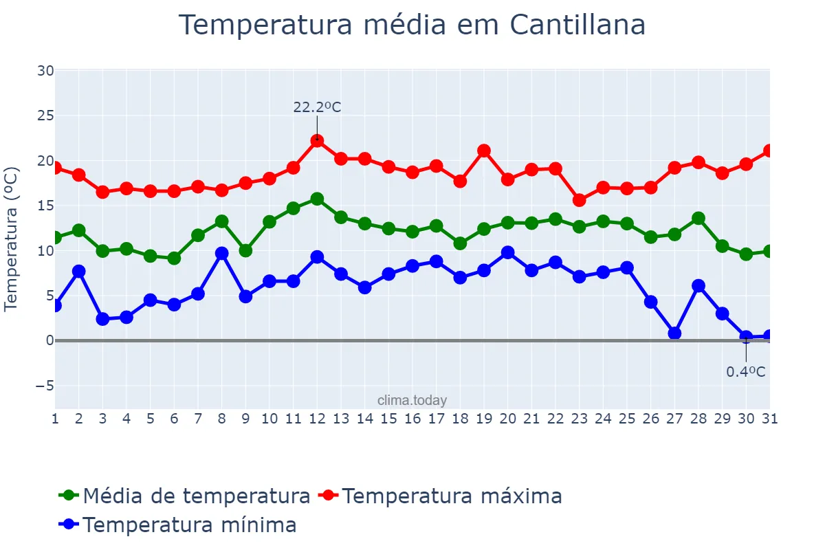 Temperatura em dezembro em Cantillana, Andalusia, ES