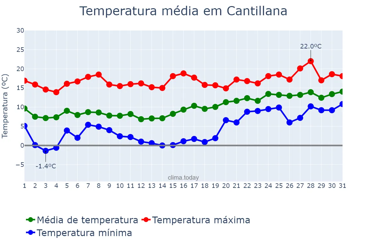Temperatura em janeiro em Cantillana, Andalusia, ES
