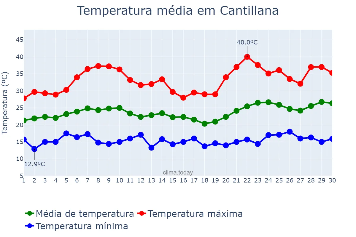 Temperatura em junho em Cantillana, Andalusia, ES