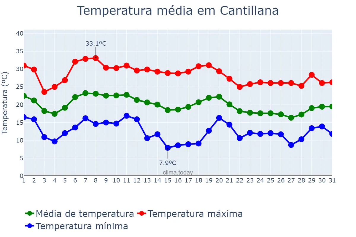 Temperatura em outubro em Cantillana, Andalusia, ES