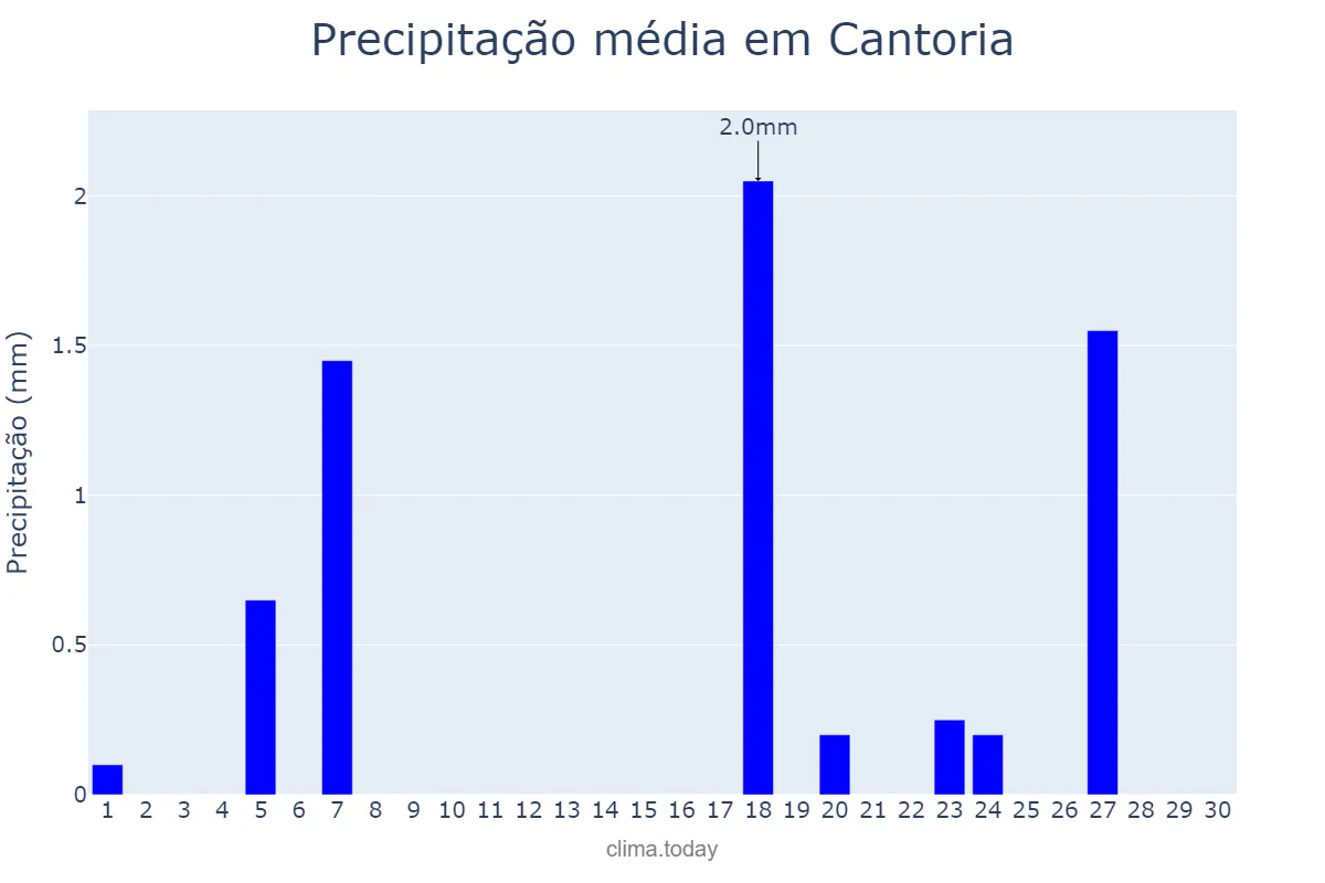 Precipitação em novembro em Cantoria, Andalusia, ES