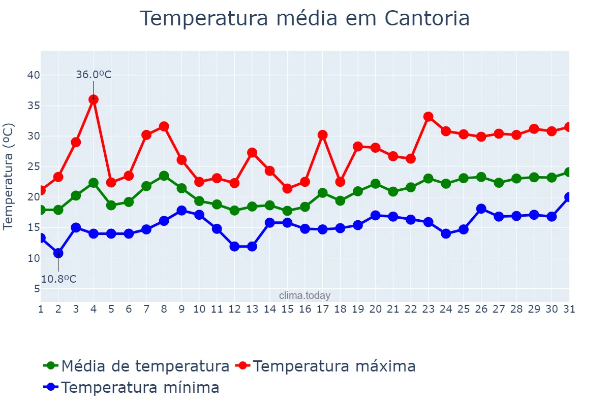 Temperatura em maio em Cantoria, Andalusia, ES