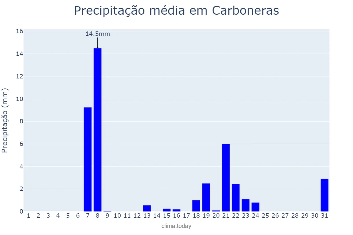 Precipitação em marco em Carboneras, Andalusia, ES