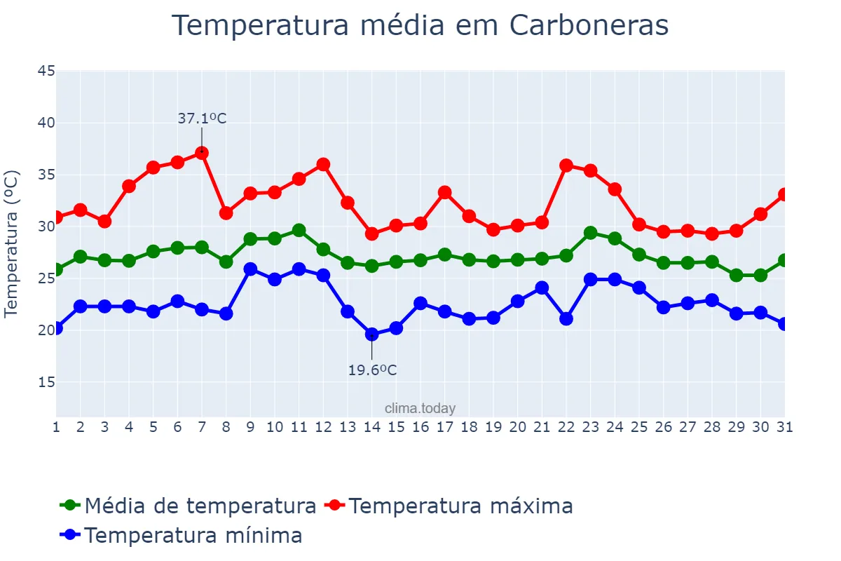 Temperatura em agosto em Carboneras, Andalusia, ES