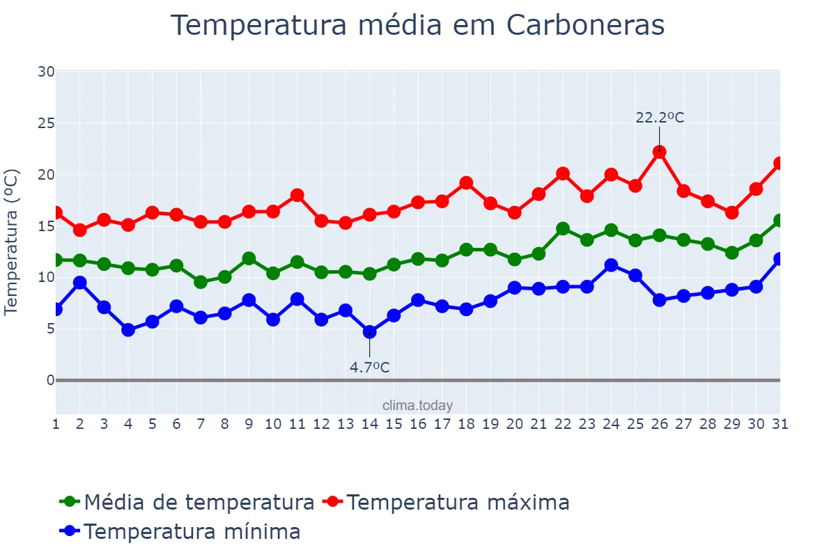 Temperatura em janeiro em Carboneras, Andalusia, ES