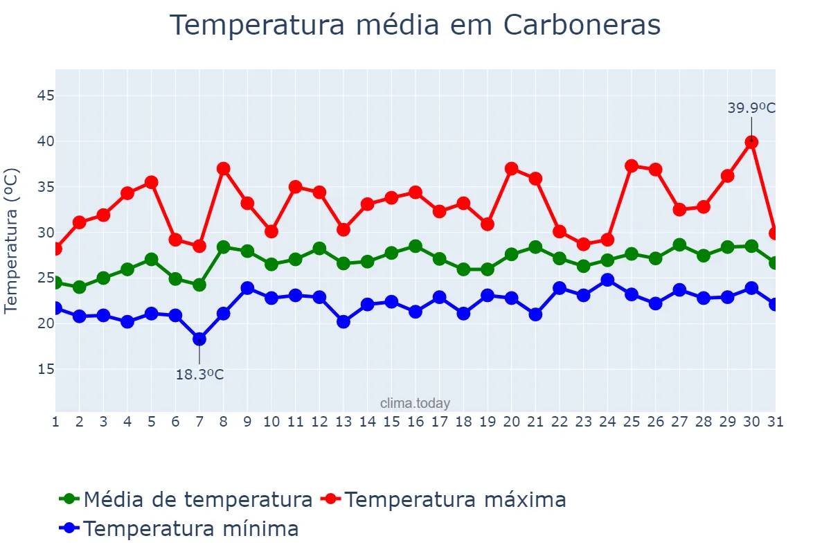 Temperatura em julho em Carboneras, Andalusia, ES