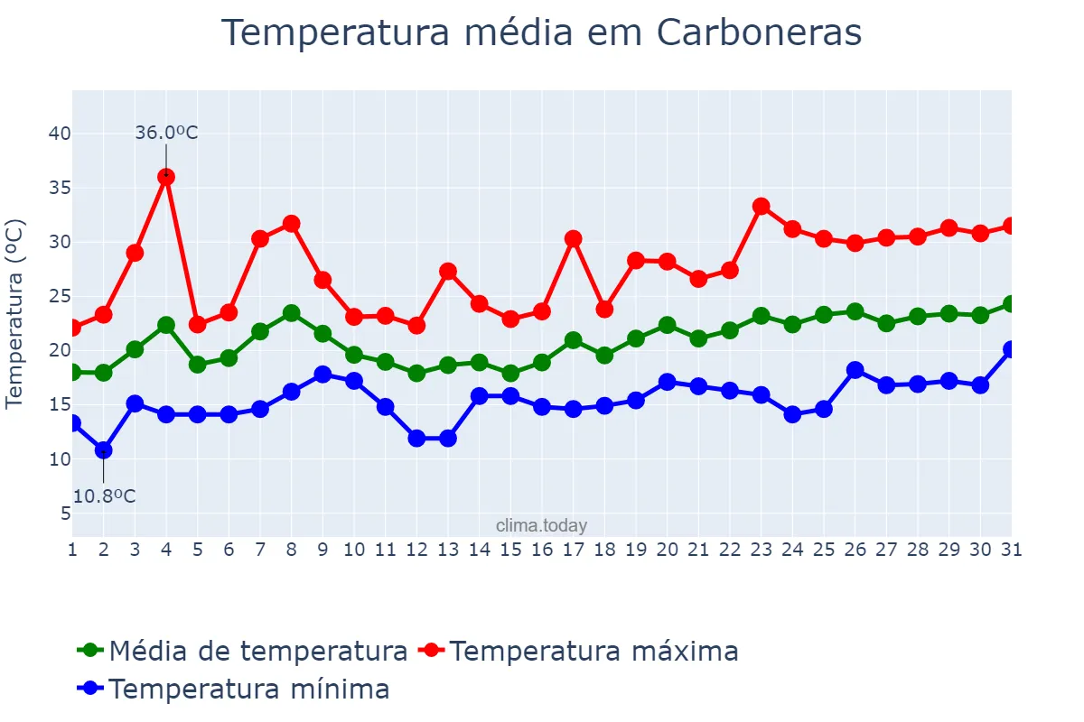 Temperatura em maio em Carboneras, Andalusia, ES