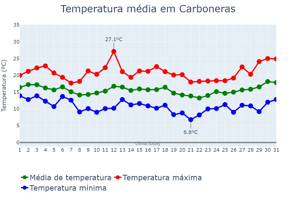 Temperatura em marco em Carboneras, Andalusia, ES
