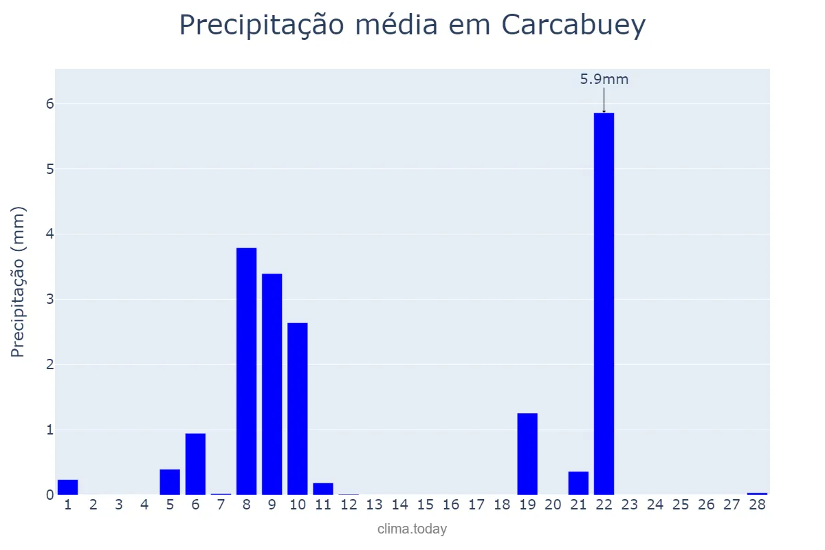 Precipitação em fevereiro em Carcabuey, Andalusia, ES