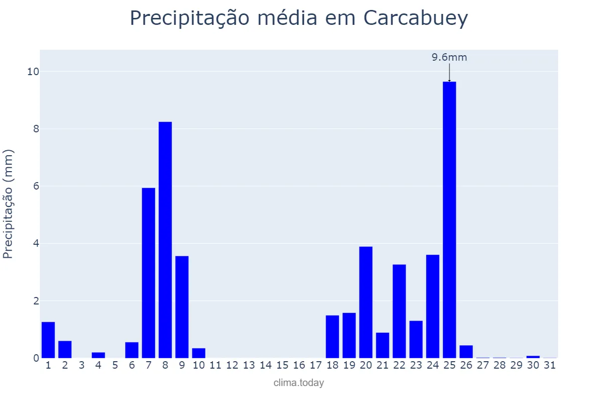 Precipitação em janeiro em Carcabuey, Andalusia, ES