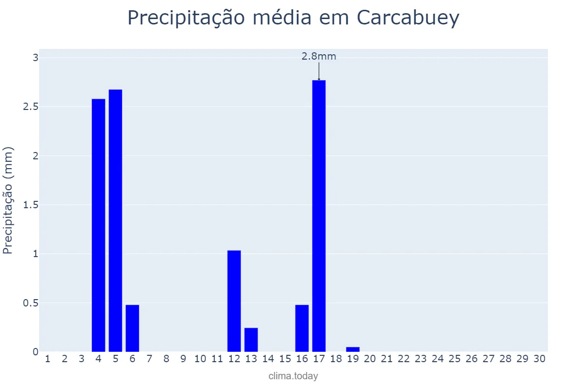 Precipitação em junho em Carcabuey, Andalusia, ES