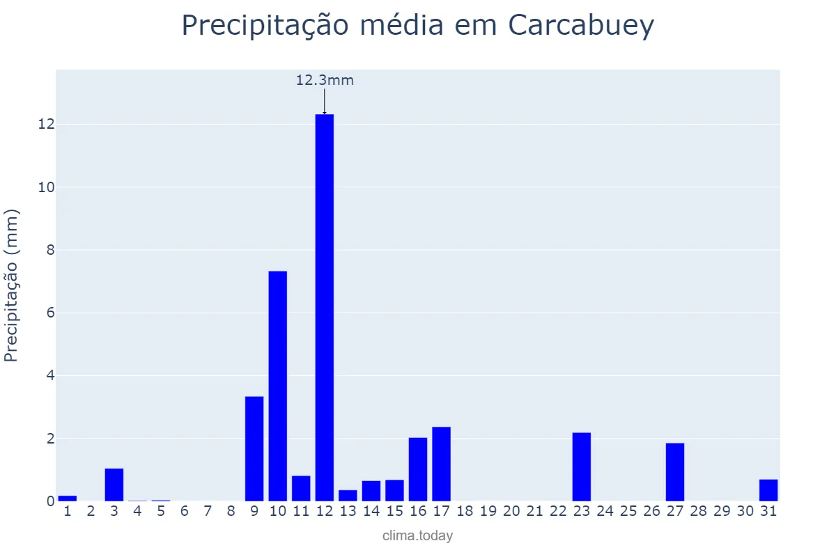 Precipitação em maio em Carcabuey, Andalusia, ES