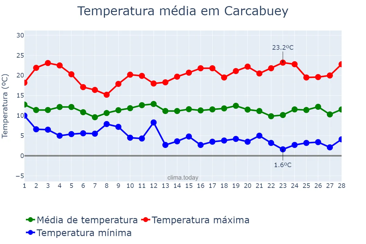 Temperatura em fevereiro em Carcabuey, Andalusia, ES
