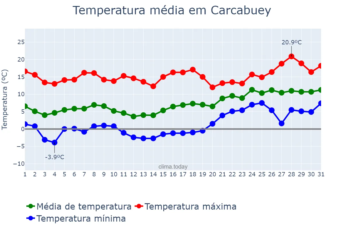 Temperatura em janeiro em Carcabuey, Andalusia, ES