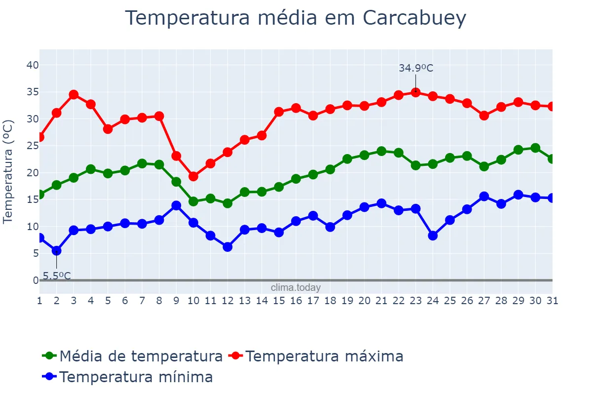 Temperatura em maio em Carcabuey, Andalusia, ES