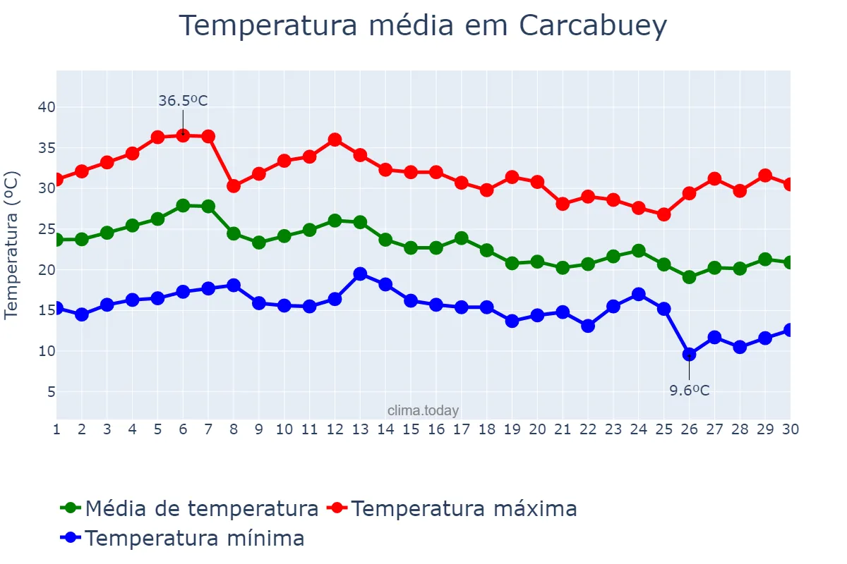Temperatura em setembro em Carcabuey, Andalusia, ES
