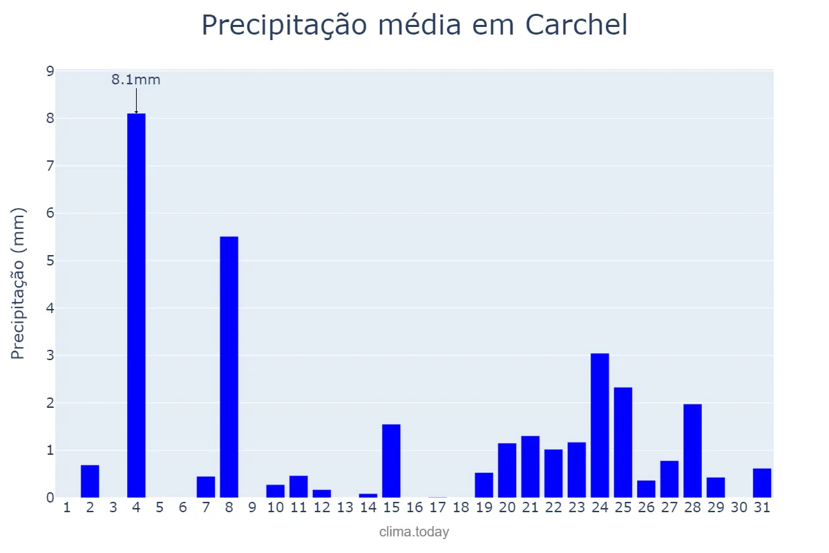 Precipitação em dezembro em Carchel, Andalusia, ES