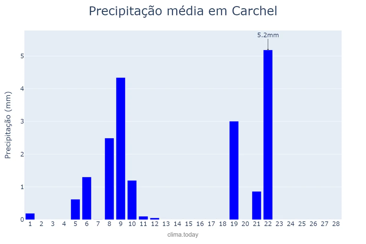 Precipitação em fevereiro em Carchel, Andalusia, ES