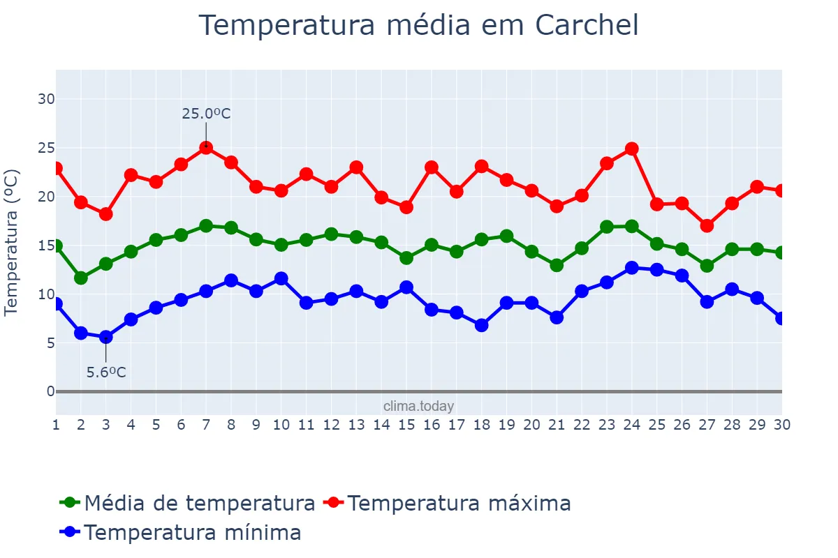 Temperatura em abril em Carchel, Andalusia, ES
