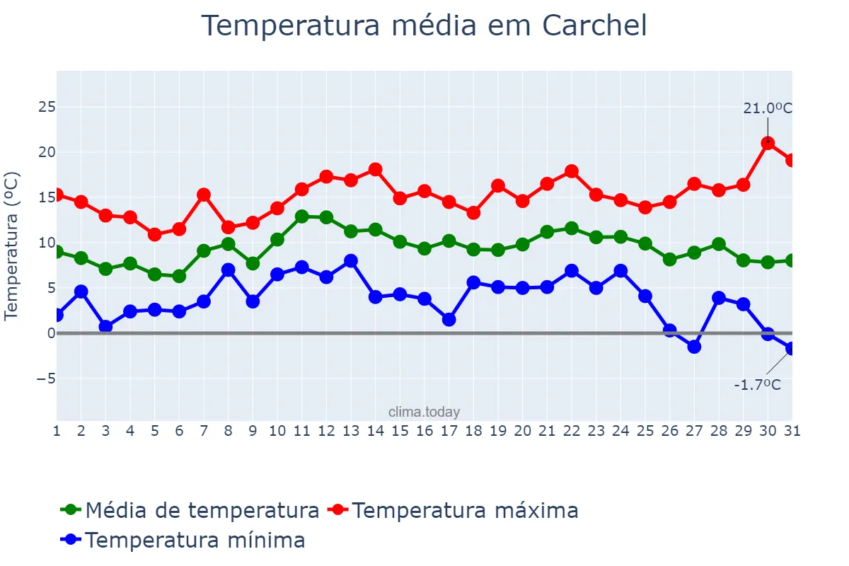 Temperatura em dezembro em Carchel, Andalusia, ES