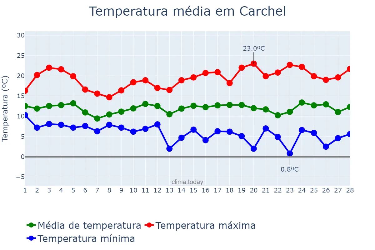 Temperatura em fevereiro em Carchel, Andalusia, ES