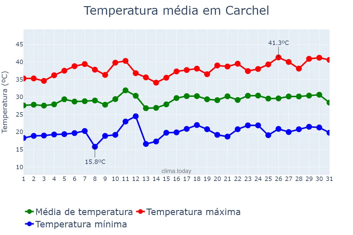 Temperatura em julho em Carchel, Andalusia, ES
