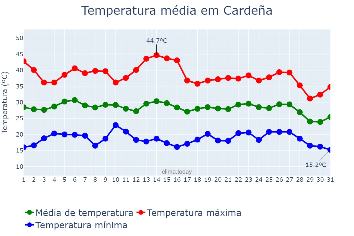 Temperatura em agosto em Cardeña, Andalusia, ES