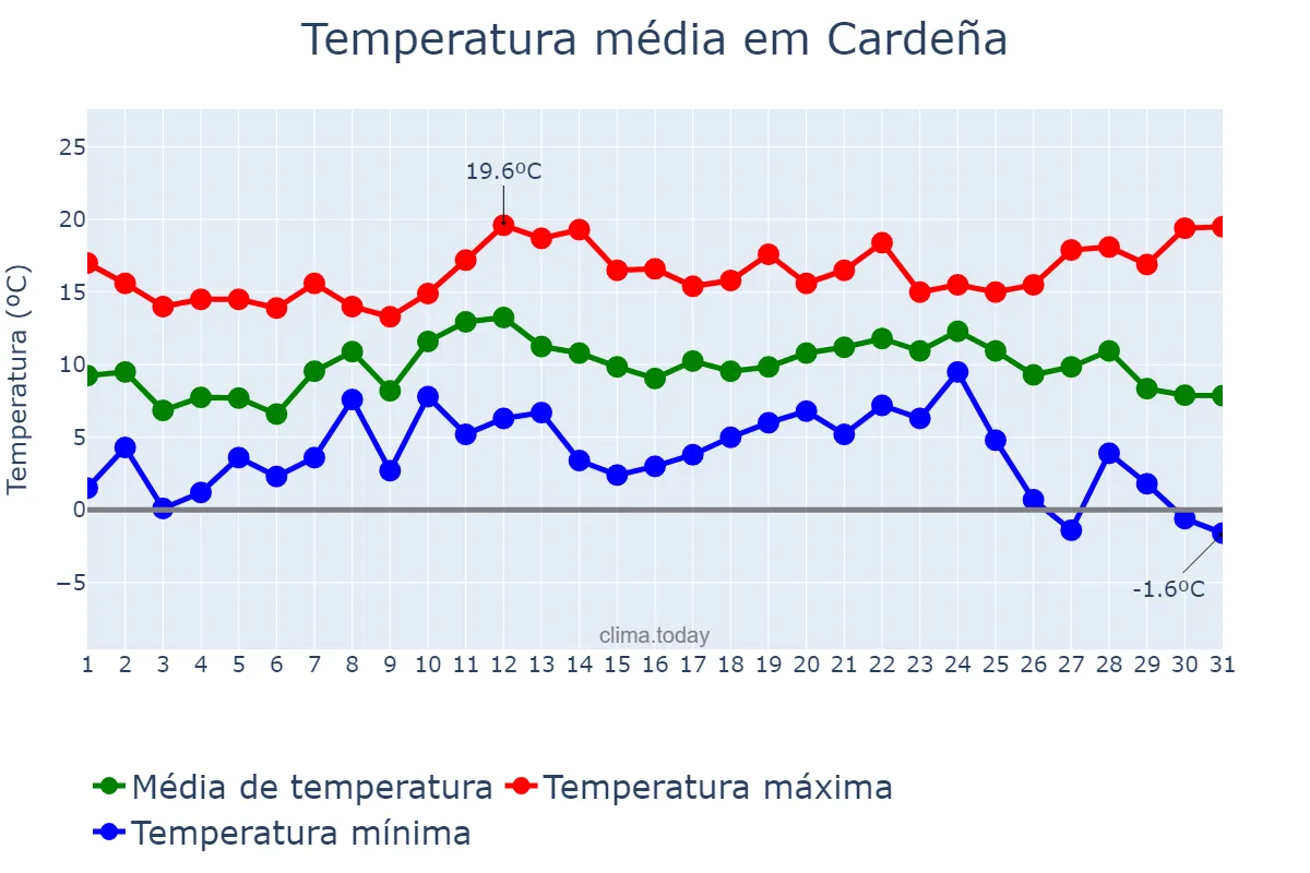 Temperatura em dezembro em Cardeña, Andalusia, ES